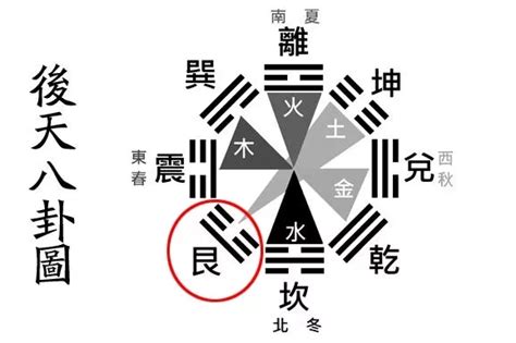 艮 五行|【艮卦五行】艮卦屬什麼五行？一次搞懂艮卦五行屬性和八卦配五。